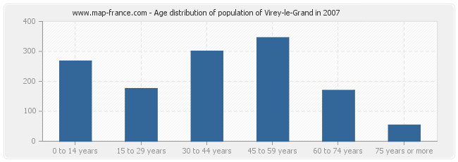 Age distribution of population of Virey-le-Grand in 2007
