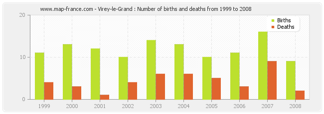 Virey-le-Grand : Number of births and deaths from 1999 to 2008