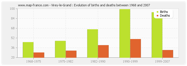 Virey-le-Grand : Evolution of births and deaths between 1968 and 2007
