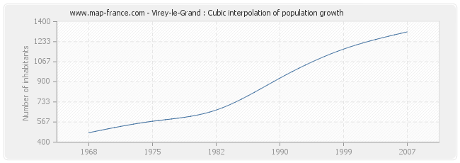 Virey-le-Grand : Cubic interpolation of population growth