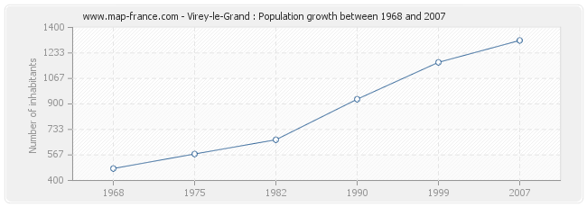 Population Virey-le-Grand