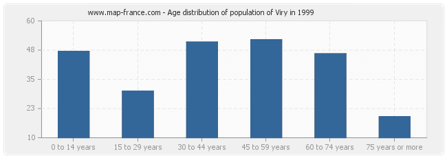 Age distribution of population of Viry in 1999