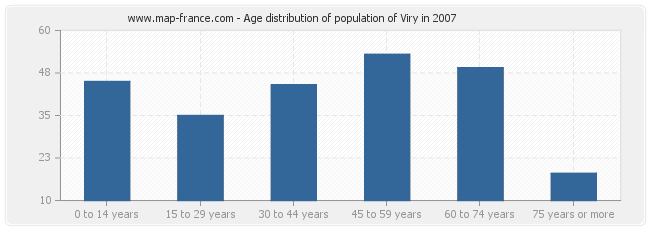Age distribution of population of Viry in 2007