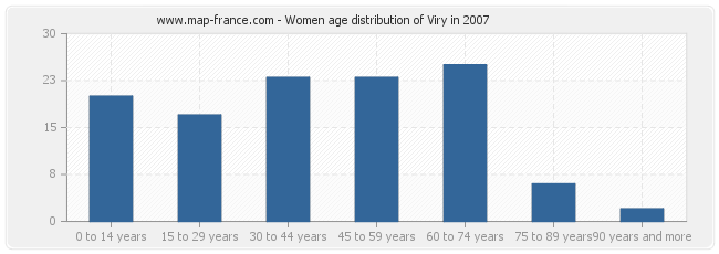 Women age distribution of Viry in 2007