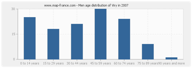 Men age distribution of Viry in 2007