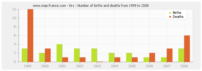 Viry : Number of births and deaths from 1999 to 2008