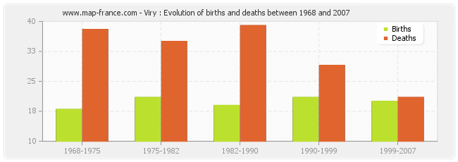 Viry : Evolution of births and deaths between 1968 and 2007