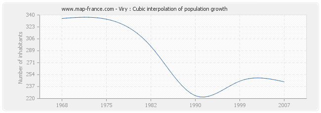 Viry : Cubic interpolation of population growth