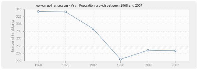 Population Viry