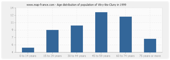 Age distribution of population of Vitry-lès-Cluny in 1999