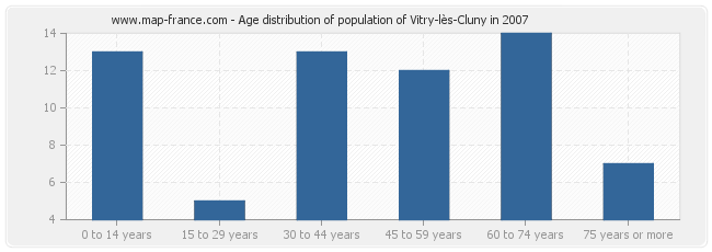Age distribution of population of Vitry-lès-Cluny in 2007