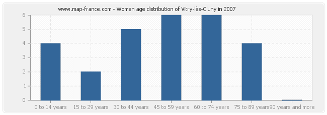 Women age distribution of Vitry-lès-Cluny in 2007