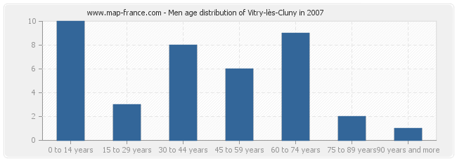 Men age distribution of Vitry-lès-Cluny in 2007