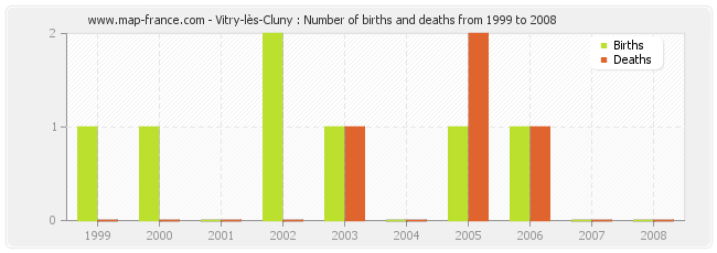 Vitry-lès-Cluny : Number of births and deaths from 1999 to 2008