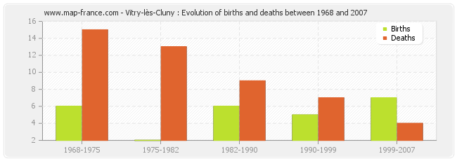 Vitry-lès-Cluny : Evolution of births and deaths between 1968 and 2007