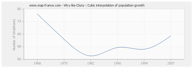 Vitry-lès-Cluny : Cubic interpolation of population growth