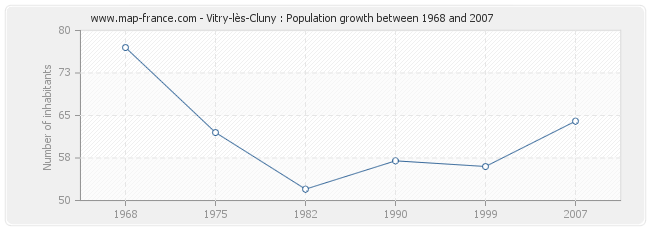 Population Vitry-lès-Cluny