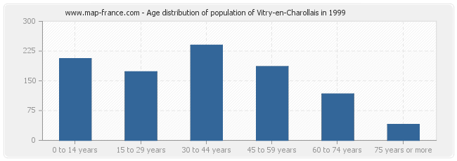 Age distribution of population of Vitry-en-Charollais in 1999
