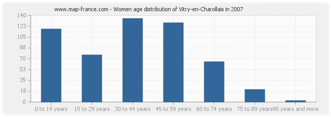 Women age distribution of Vitry-en-Charollais in 2007