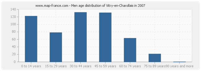 Men age distribution of Vitry-en-Charollais in 2007