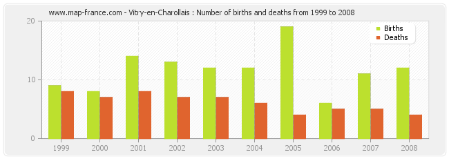 Vitry-en-Charollais : Number of births and deaths from 1999 to 2008
