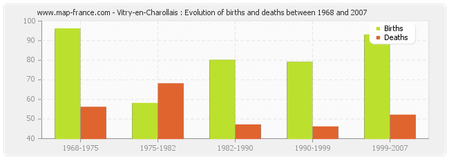 Vitry-en-Charollais : Evolution of births and deaths between 1968 and 2007
