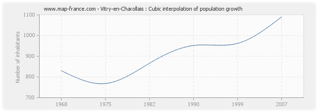 Vitry-en-Charollais : Cubic interpolation of population growth
