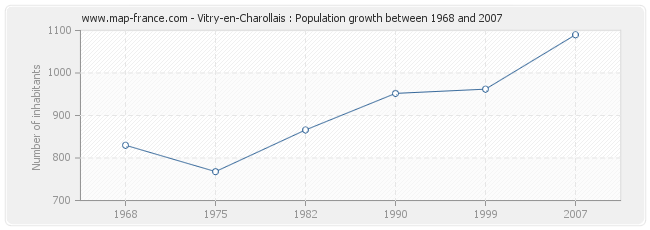 Population Vitry-en-Charollais