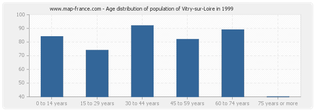 Age distribution of population of Vitry-sur-Loire in 1999