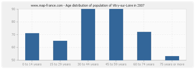 Age distribution of population of Vitry-sur-Loire in 2007