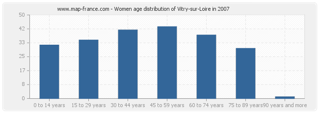 Women age distribution of Vitry-sur-Loire in 2007