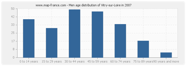 Men age distribution of Vitry-sur-Loire in 2007