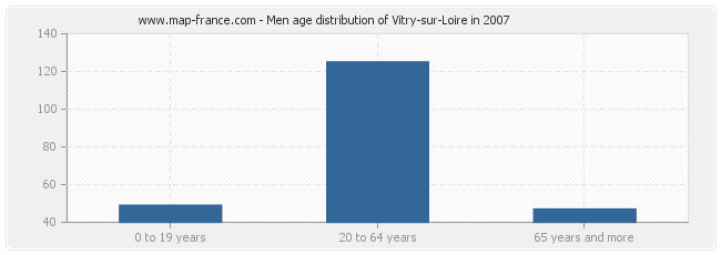 Men age distribution of Vitry-sur-Loire in 2007