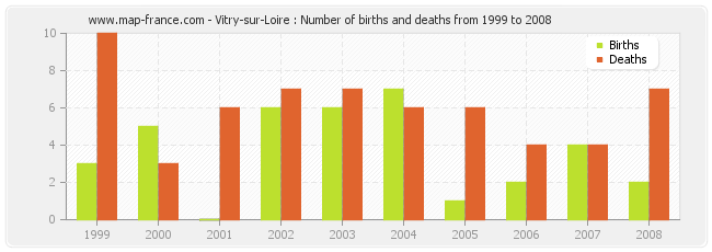 Vitry-sur-Loire : Number of births and deaths from 1999 to 2008