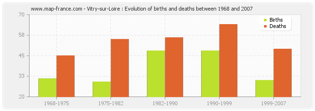 Vitry-sur-Loire : Evolution of births and deaths between 1968 and 2007