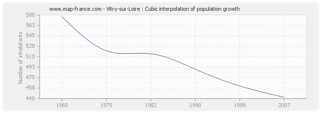 Vitry-sur-Loire : Cubic interpolation of population growth