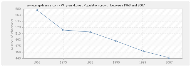 Population Vitry-sur-Loire