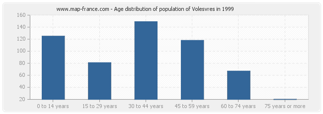 Age distribution of population of Volesvres in 1999