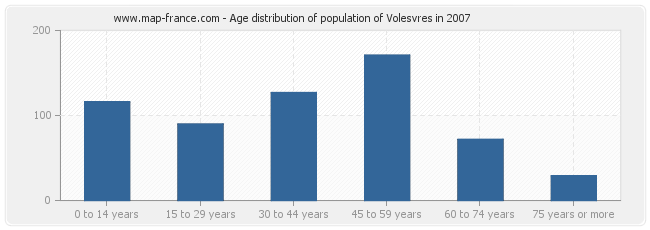 Age distribution of population of Volesvres in 2007