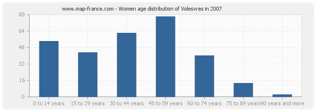 Women age distribution of Volesvres in 2007