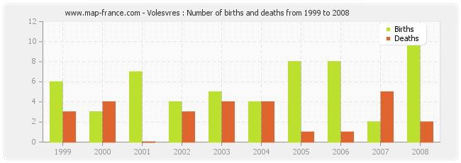 Volesvres : Number of births and deaths from 1999 to 2008