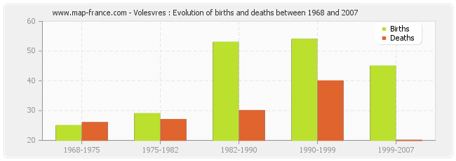 Volesvres : Evolution of births and deaths between 1968 and 2007