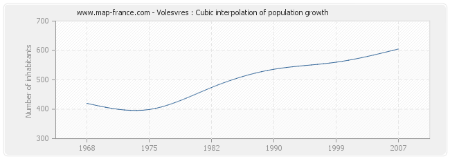 Volesvres : Cubic interpolation of population growth