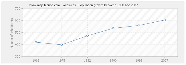 Population Volesvres