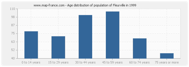 Age distribution of population of Fleurville in 1999
