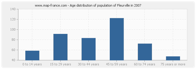 Age distribution of population of Fleurville in 2007