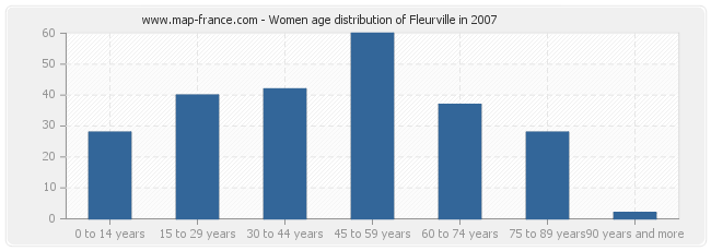Women age distribution of Fleurville in 2007