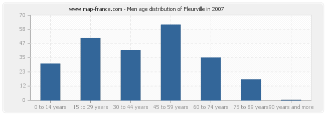 Men age distribution of Fleurville in 2007
