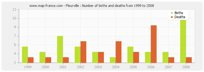 Fleurville : Number of births and deaths from 1999 to 2008