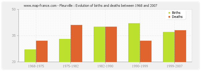 Fleurville : Evolution of births and deaths between 1968 and 2007